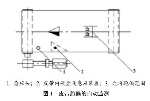 皮帶跑偏的自動監測.jpg 皮帶跑偏的自動監測.jpg